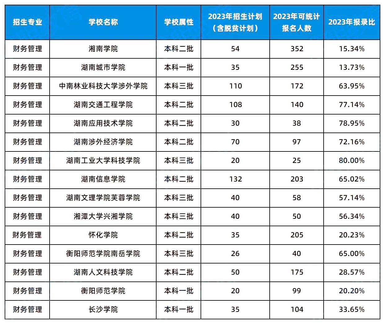 2024年湖南专升本这几个专业或许更容易考上