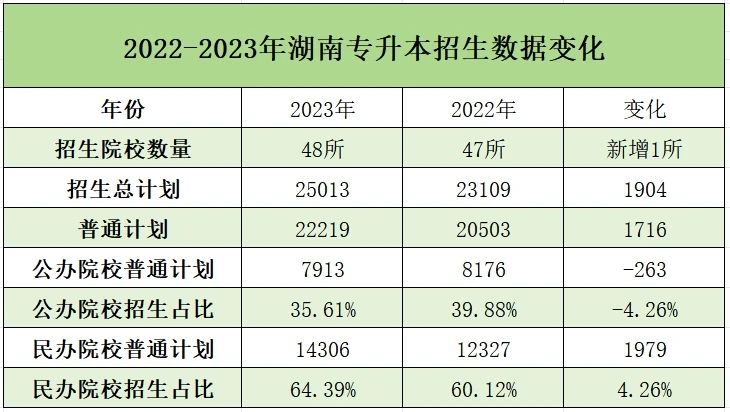 湖南专升本近三年报考数据和招生情况汇总