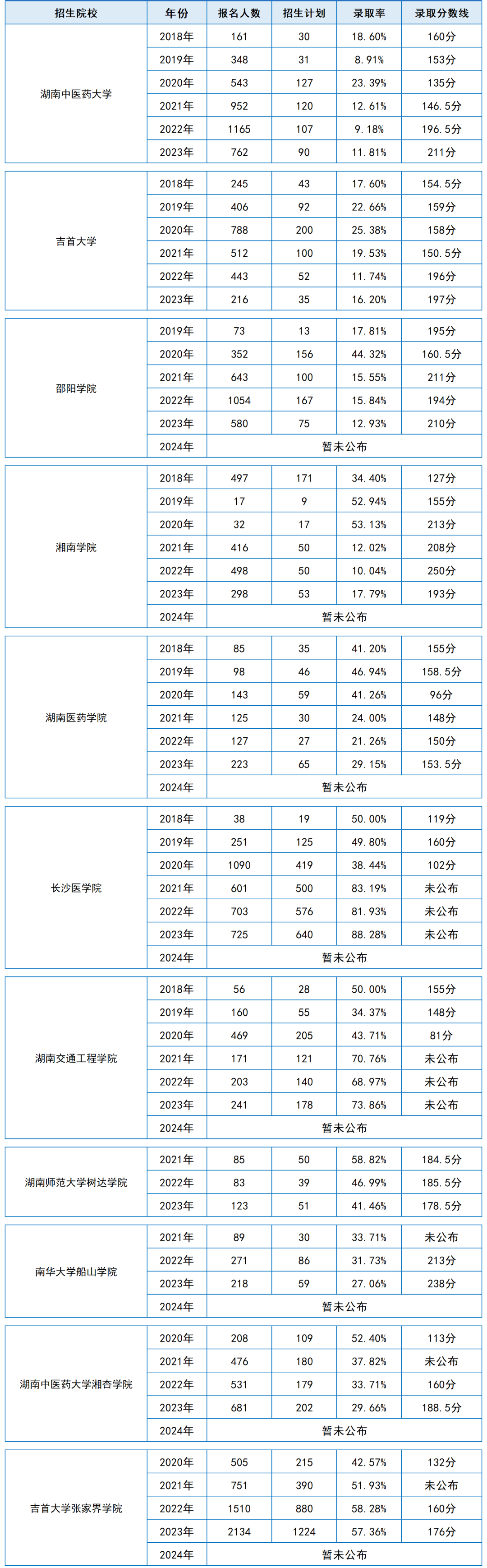 湖南统招专升本历年分数线及录取情况