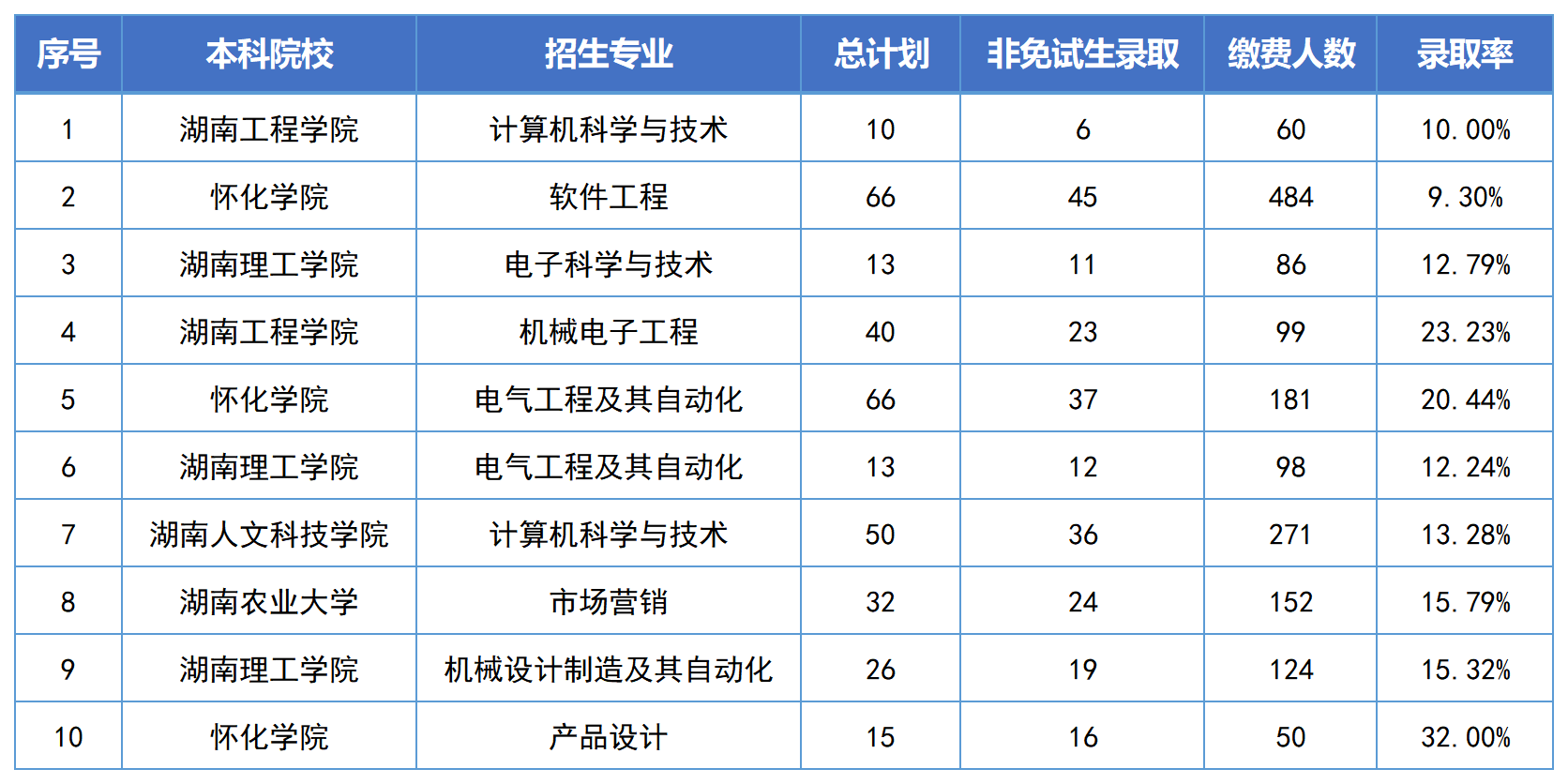 湖南专升本录取分数线最高的10个专业