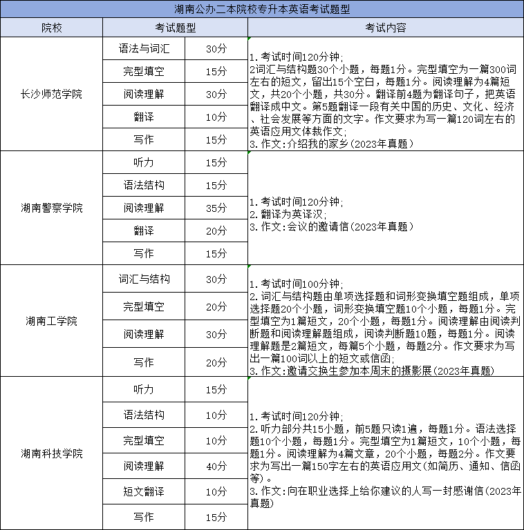 湖南专升本英语考试科目考哪些内容