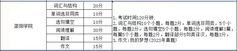 湖南专升本英语考试科目考哪些内容