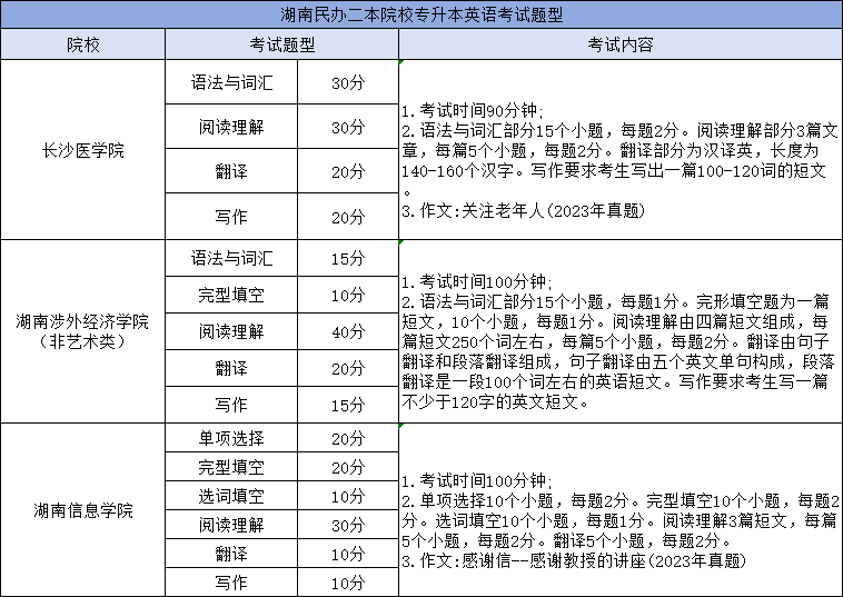 湖南专升本英语考试科目考哪些内容