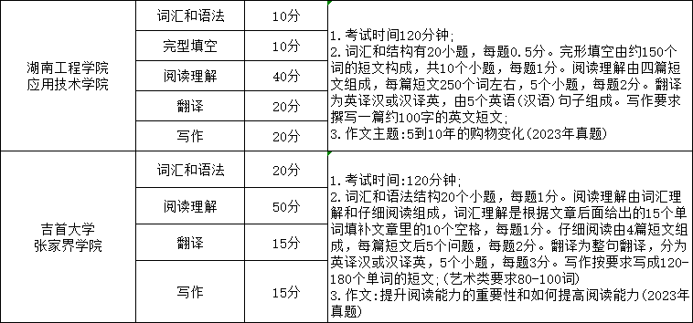 湖南专升本英语考试科目考哪些内容